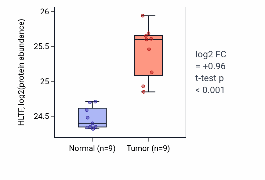 Tumor-vs-normal mass-spec protein box plot for HLTF in LSCC.