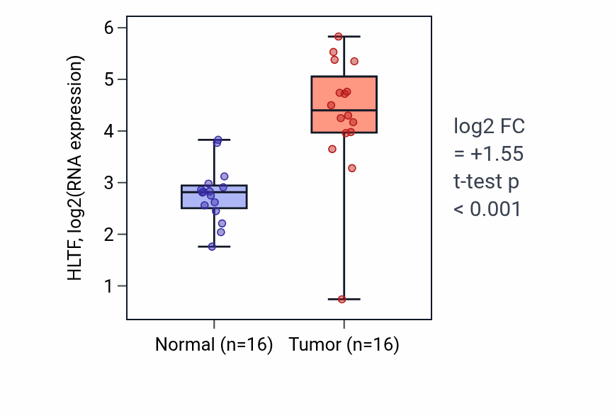 Tumor-vs-normal expression box plot for HLTF RNA in HNSC.