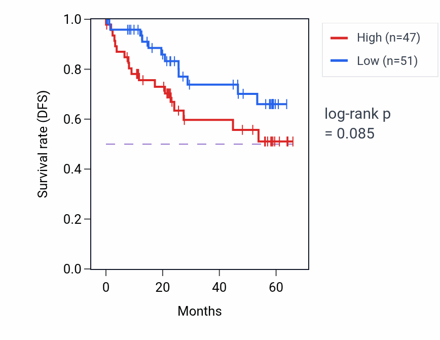 Kaplan&ndash;Meier survival curve for HLTF mass-spec protein-high vs -low samples in CCRCC.