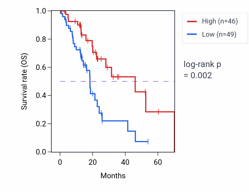Kaplan&ndash;Meier survival curve for HLX-AS1 RNA expression in ESCA: high vs low expression groups.
