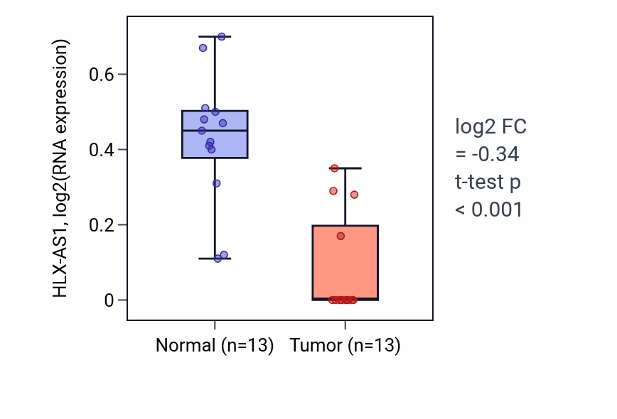 Tumor-vs-normal expression box plot for HLX-AS1 in COAD.