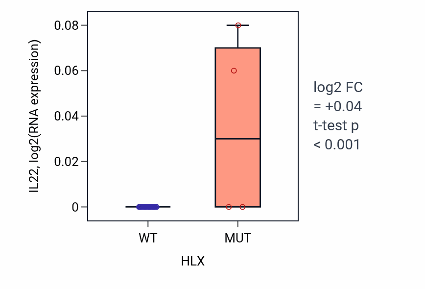 Box plot of IL22 in HLX-low vs HLX-high samples in STOMACH.