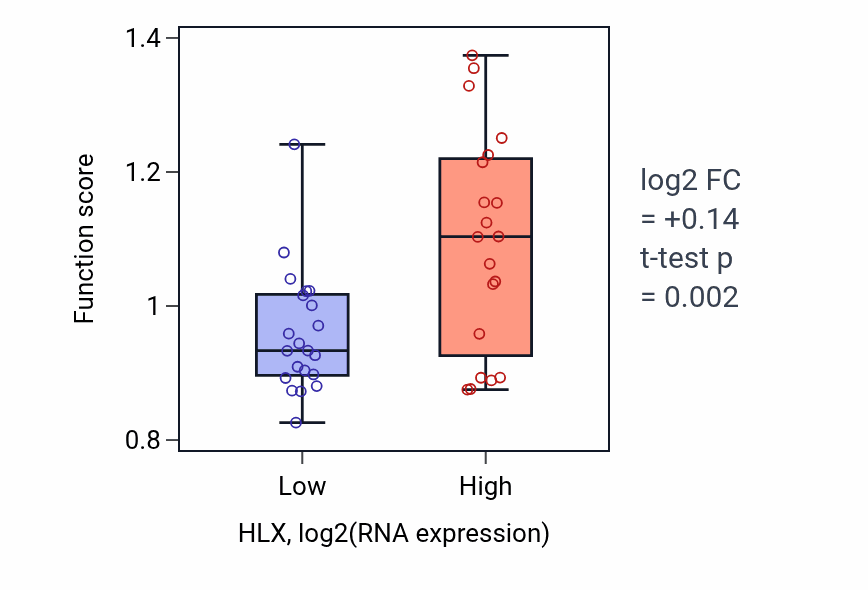 Box plot of Establishment of epithelial cell apical/basal polarity in HLX-low vs HLX-high samples in STOMACH.