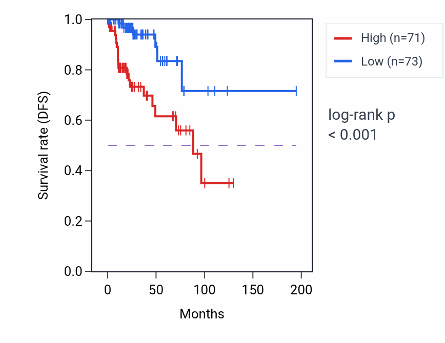 Kaplan&ndash;Meier survival curve for HLX RNA expression in KIRP: high vs low expression groups.