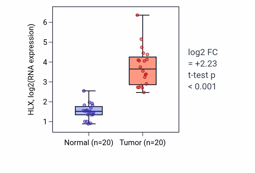 Tumor-vs-normal expression box plot for HLX in KIRC.