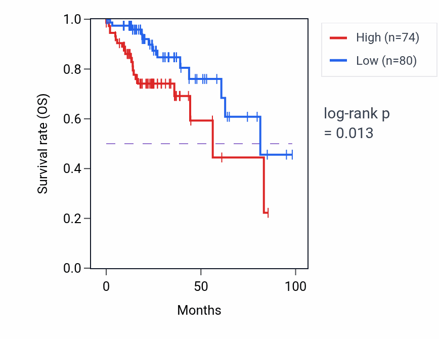 Kaplan&ndash;Meier survival curve for HM13-AS1 RNA expression in COAD: high vs low expression groups.