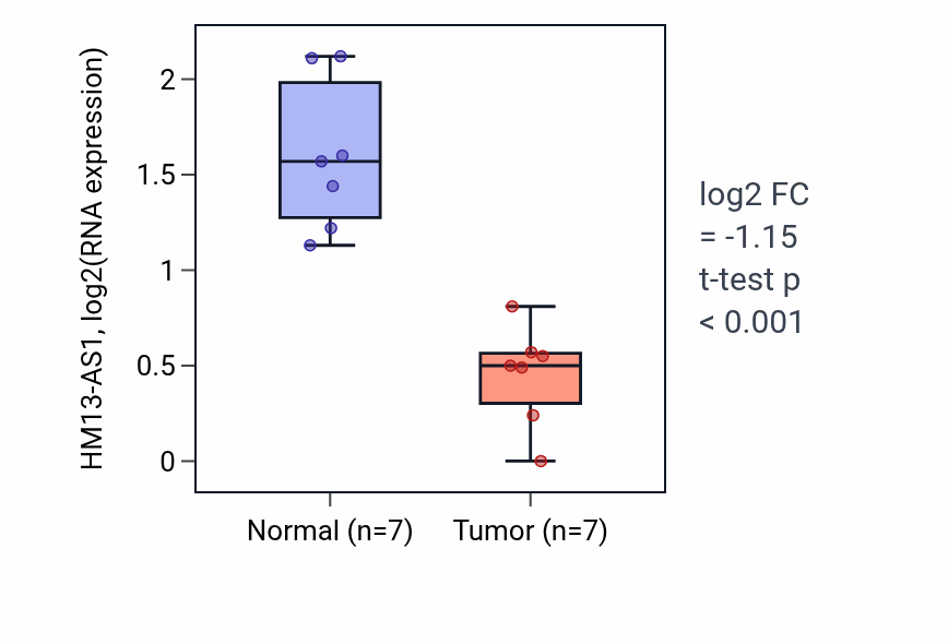 Tumor-vs-normal expression box plot for HM13-AS1 in THCA.