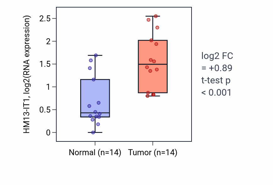 Tumor-vs-normal expression box plot for HM13-IT1 in KIRC.