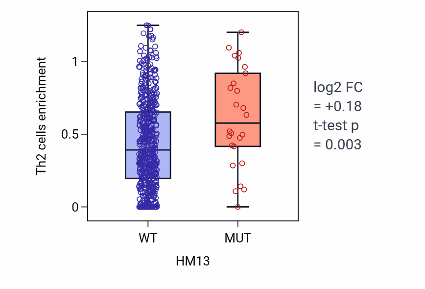 Box plot of Th2 cells in HM13-low vs HM13-high samples in UCEC.