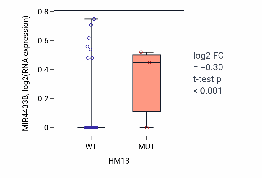 Box plot of MIR4433B in HM13-low vs HM13-high samples in ESCA.
