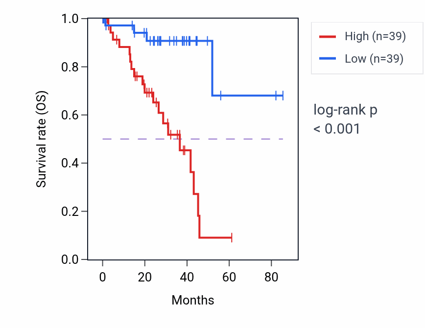 Kaplan&ndash;Meier survival curve for HM13 RNA expression in UVM: high vs low expression groups.