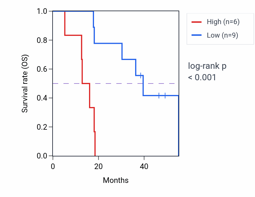 Kaplan&ndash;Meier survival curve for HMBOX1-IT1 RNA expression in ACC: high vs low expression groups.