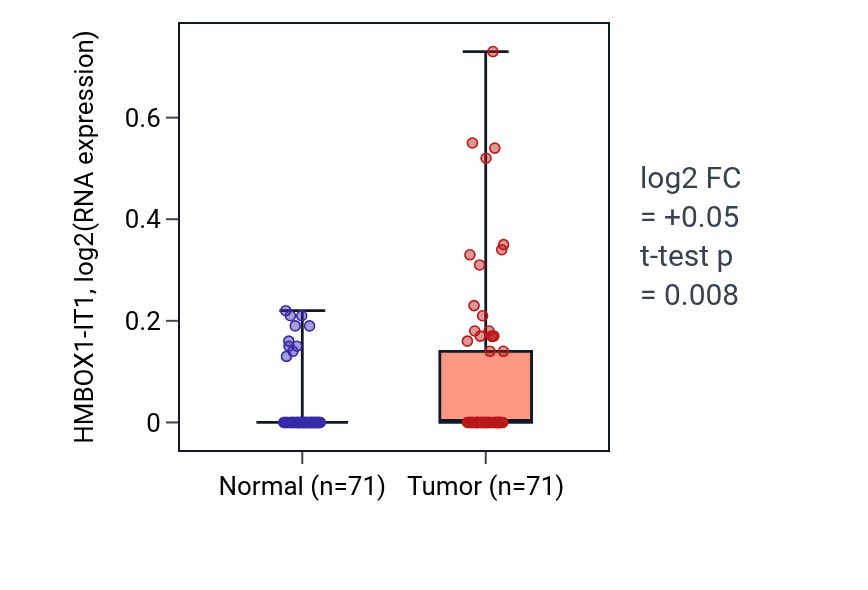 Tumor-vs-normal expression box plot for HMBOX1-IT1 in KIRC.