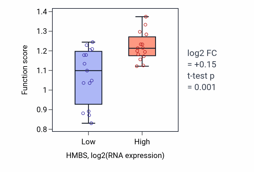 Box plot of Ether catabolic process in HMBS-low vs HMBS-high samples in BLOOD_Myeloma.