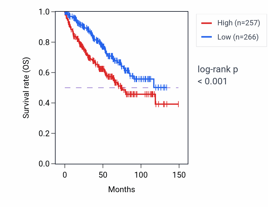 Kaplan&ndash;Meier survival curve for HMBS RNA expression in KIRC: high vs low expression groups.