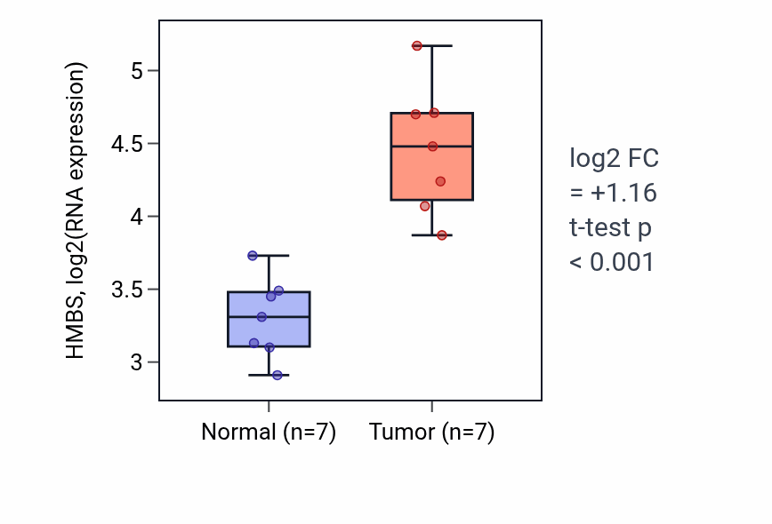 Tumor-vs-normal expression box plot for HMBS in BLCA.