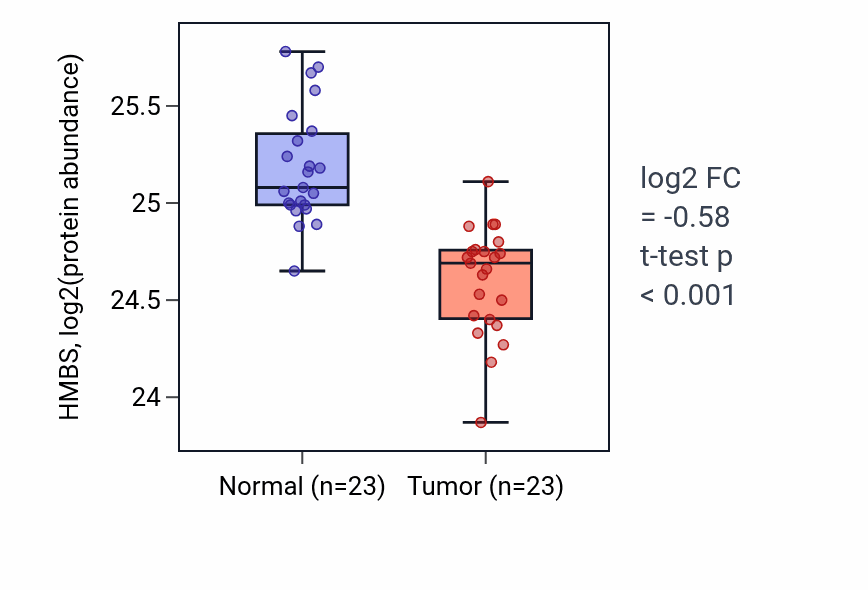 Tumor-vs-normal mass-spec protein box plot for HMBS in HNSC.