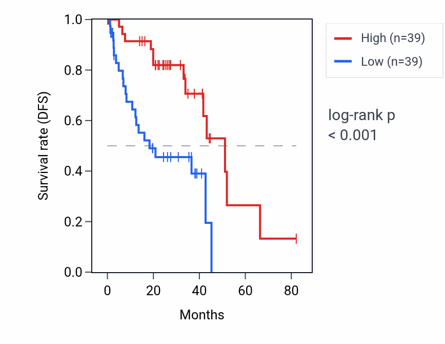 Kaplan&ndash;Meier survival curve for HMCES RNA expression in UVM: high vs low expression groups.