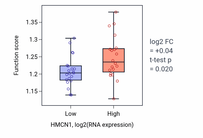 Box plot of Protein-containing complex disassembly in HMCN1-low vs HMCN1-high samples in STOMACH.
