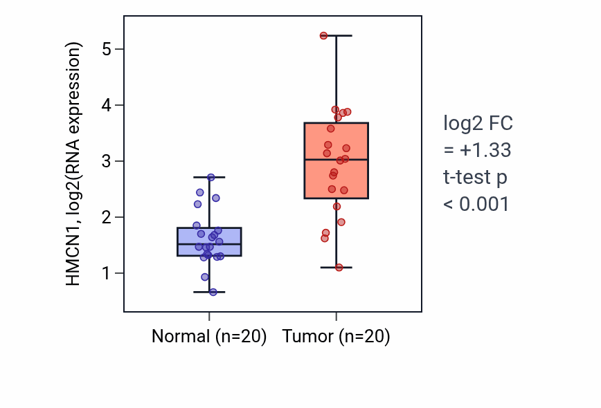 Tumor-vs-normal expression box plot for HMCN1 in KIRC.