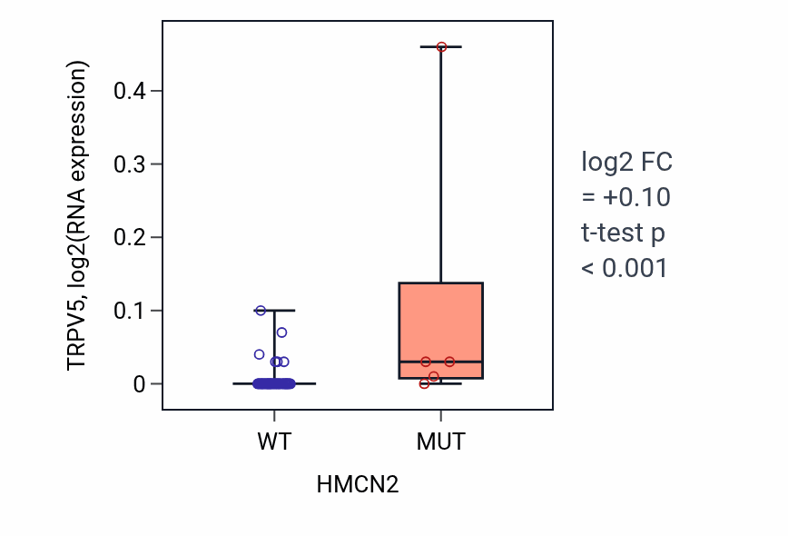 Box plot of TRPV5 in HMCN2-low vs HMCN2-high samples in SOFT_TISSUE.
