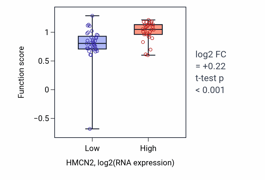 Box plot of L-arginine biosynthetic process in HMCN2-low vs HMCN2-high samples in SOFT_TISSUE.