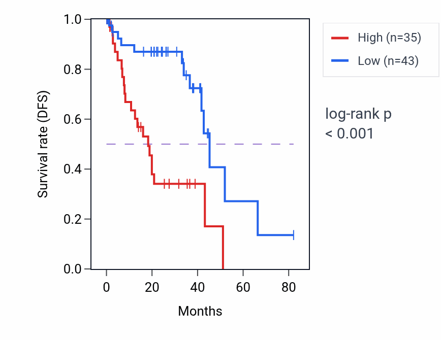 Kaplan&ndash;Meier survival curve for HMCN2 RNA expression in UVM: high vs low expression groups.