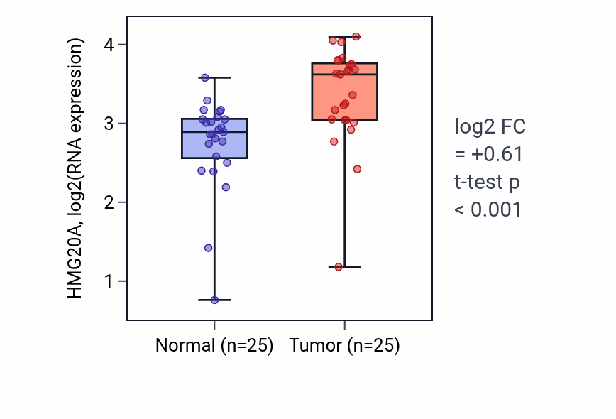 Tumor-vs-normal expression box plot for HMG20A in HNSC.