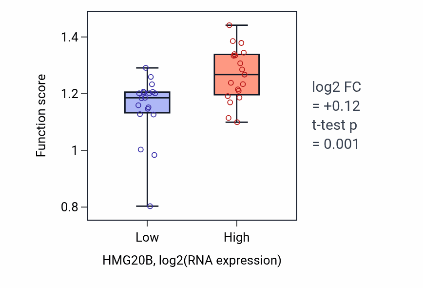 Box plot of Positive regulation of anaphase-promoting complex-dependent catabolic process in HMG20B-low vs HMG20B-high samples in BONE.