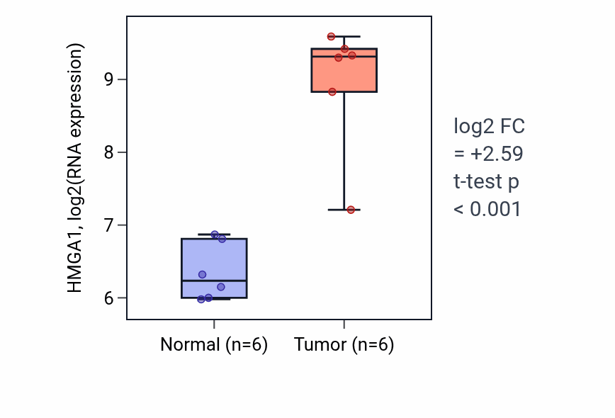 Tumor-vs-normal expression box plot for HMGA1 in LUAD.