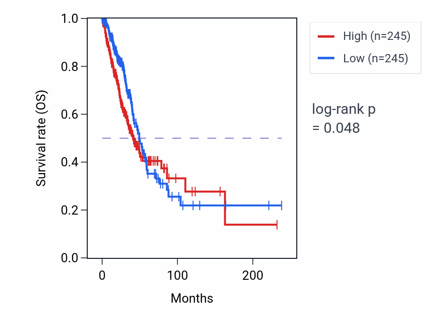 Kaplan&ndash;Meier survival curve for HMGA1P1 RNA expression in LUAD: high vs low expression groups.