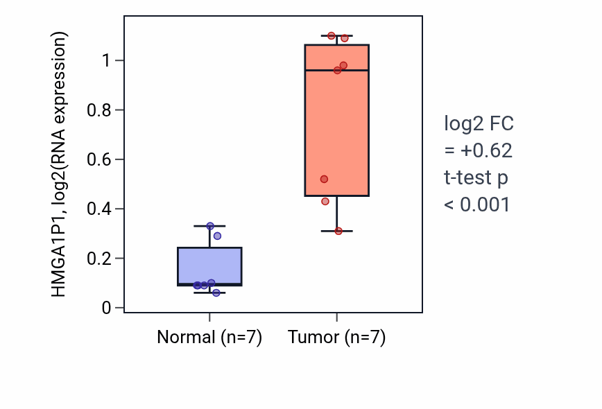 Tumor-vs-normal expression box plot for HMGA1P1 in COAD.