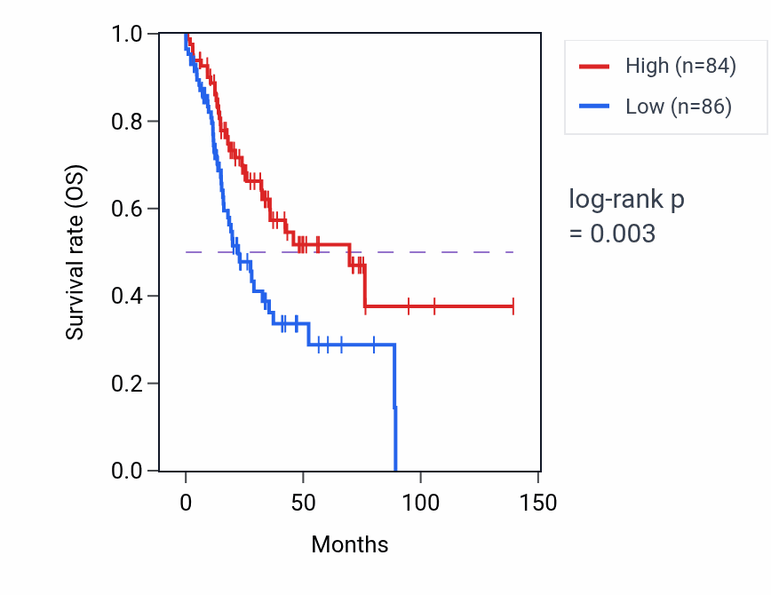 Kaplan&ndash;Meier survival curve for HMGA1P2 RNA-high vs -low samples in HNSC.
