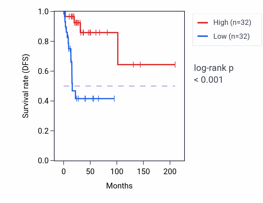 Kaplan&ndash;Meier survival curve for HMGA1P3 RNA expression in CESC: high vs low expression groups.