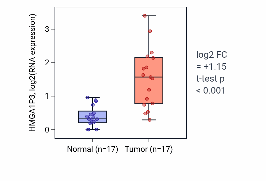 Tumor-vs-normal expression box plot for HMGA1P3 in COAD.