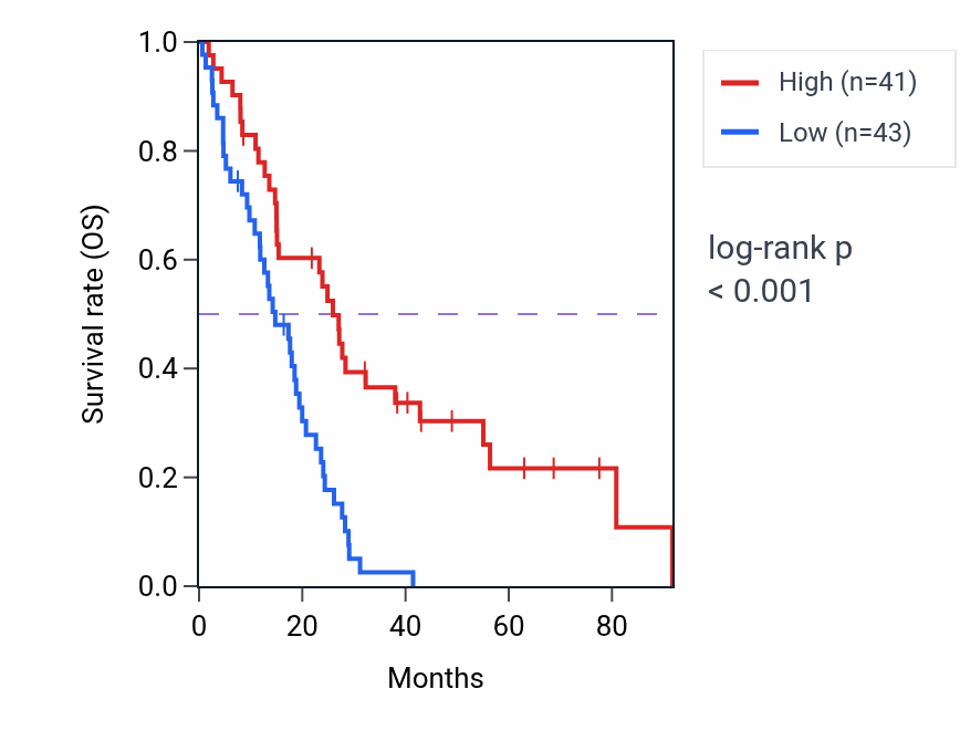 Kaplan&ndash;Meier survival curve for HMGA1P4 RNA expression in MESO: high vs low expression groups.