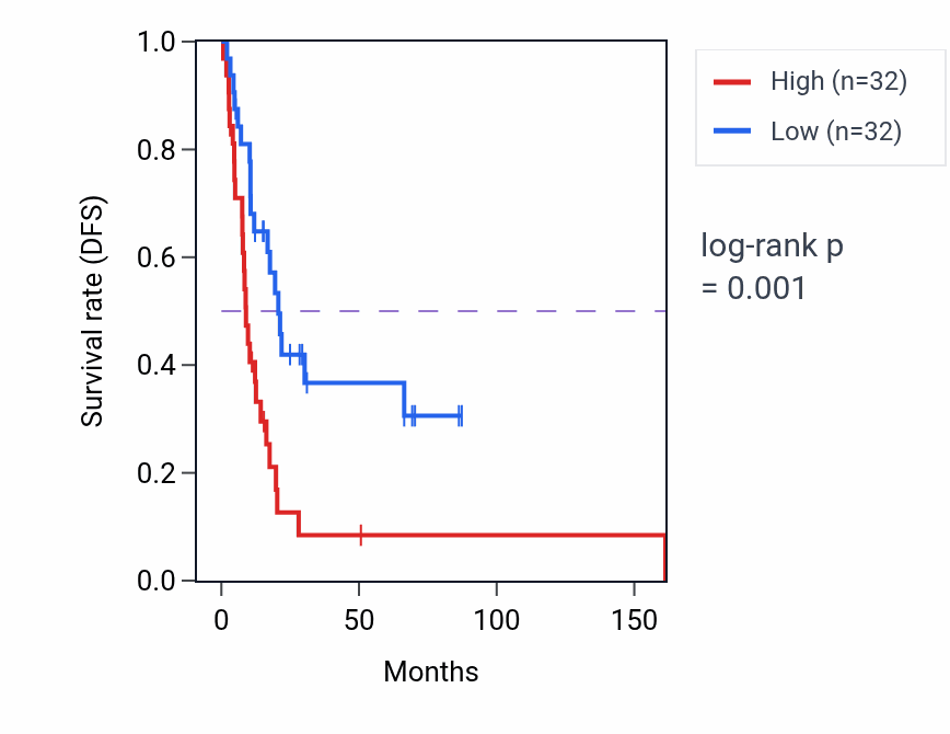 Kaplan&ndash;Meier survival curve for HMGA1P5 RNA expression in BLCA: high vs low expression groups.