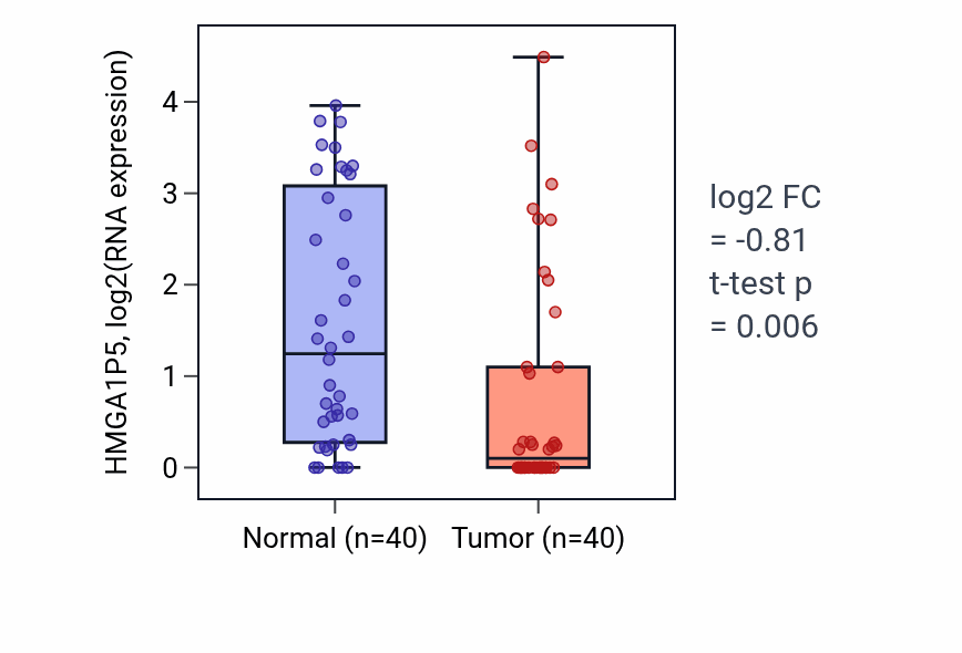Tumor-vs-normal expression box plot for HMGA1P5 in HNSC.