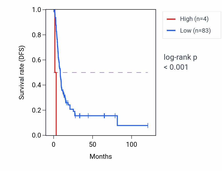 Kaplan&ndash;Meier survival curve for HMGA1P6 RNA expression in LIHC: high vs low expression groups.