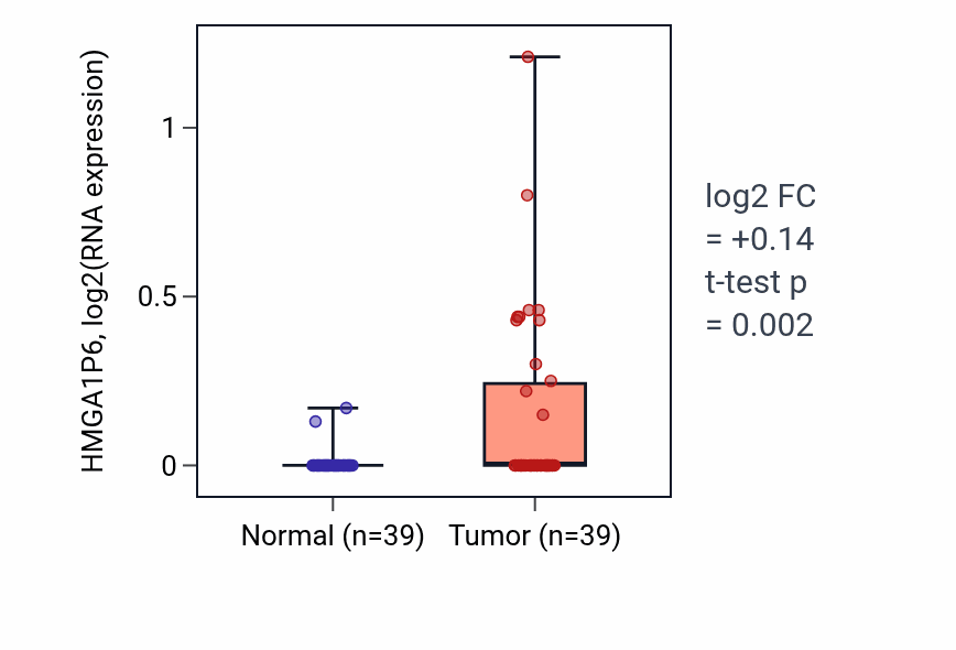 Tumor-vs-normal expression box plot for HMGA1P6 in COAD.