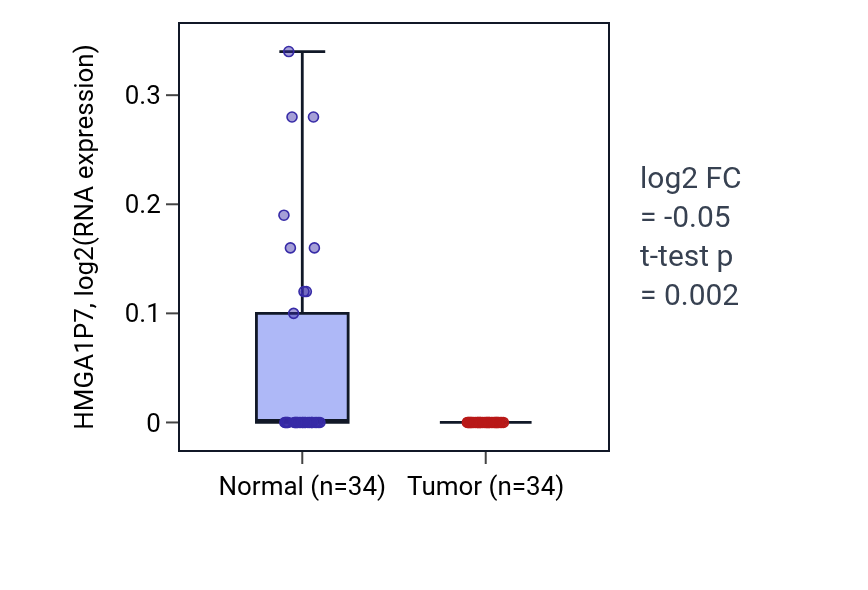 Tumor-vs-normal expression box plot for HMGA1P7 in COAD.