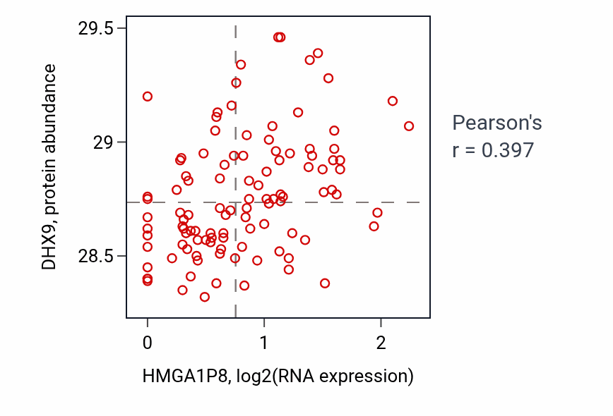 Per-sample scatter of HMGA1P8 vs DHX9 in LSCC (Pearson r = 0.40).
