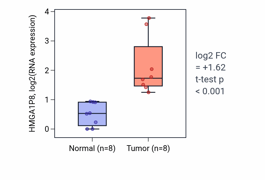 Tumor-vs-normal expression box plot for HMGA1P8 RNA in COAD.