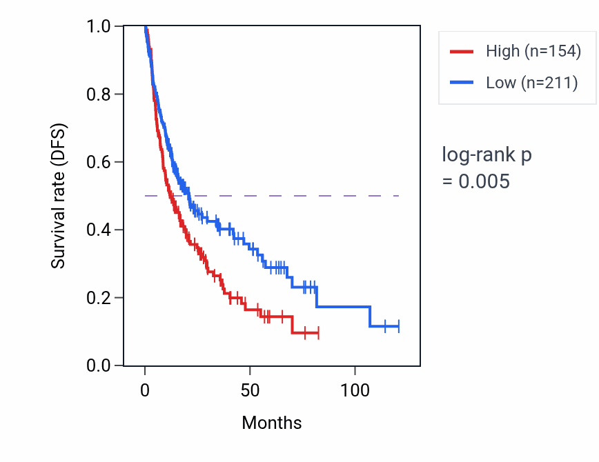 Kaplan&ndash;Meier survival curve for HMGA1P8 RNA-high vs -low samples in LIHC.