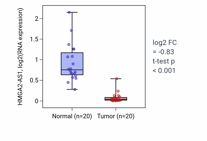Tumor-vs-normal expression box plot for HMGA2-AS1 in KIRC.