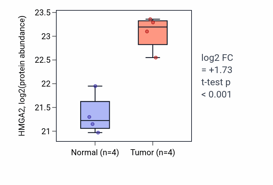Tumor-vs-normal mass-spec protein box plot for HMGA2 in COAD.