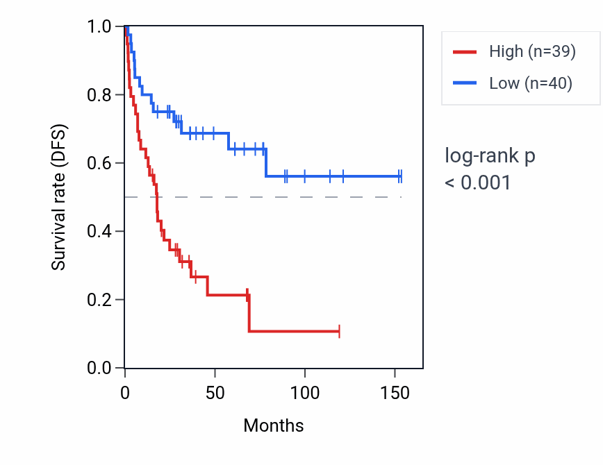 Kaplan&ndash;Meier survival curve for HMGB1 RNA expression in ACC: high vs low expression groups.