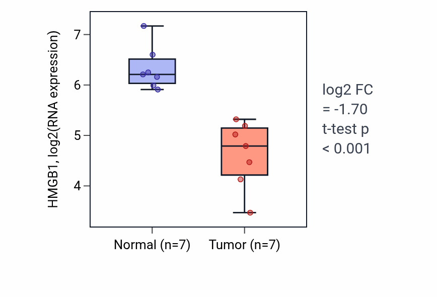 Tumor-vs-normal expression box plot for HMGB1 in KICH.