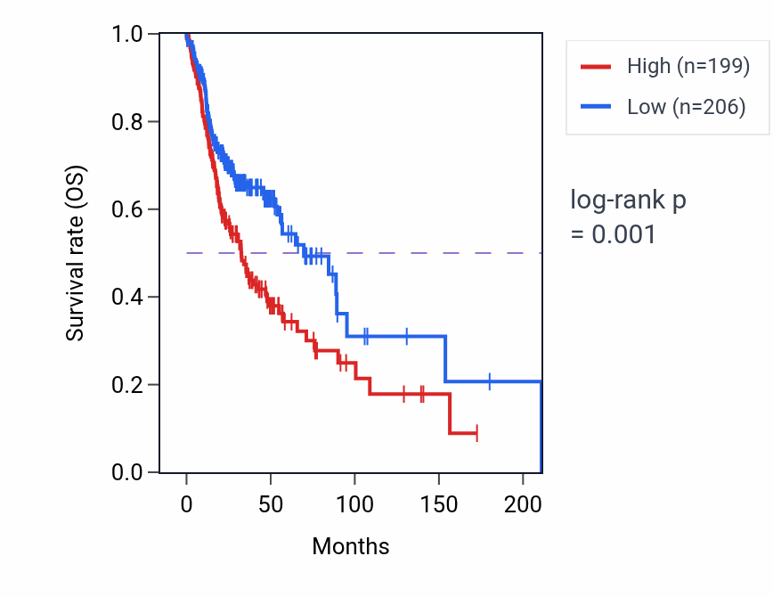 Kaplan&ndash;Meier survival curve for HMGB1P1 RNA expression in HNSC: high vs low expression groups.