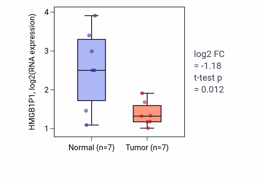 Tumor-vs-normal expression box plot for HMGB1P1 in BLCA.
